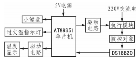 温控系统组成框图