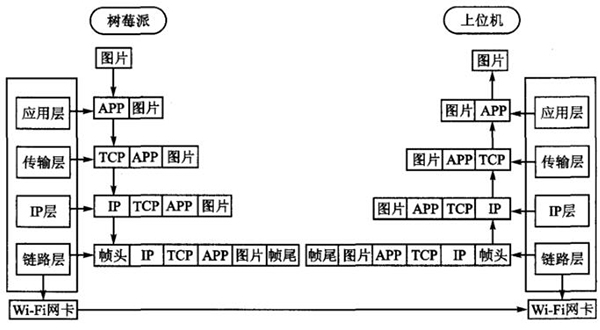 TCP方式传递图片