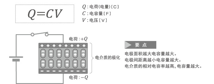 電容器積蓄的電荷 電容器積蓄的電荷