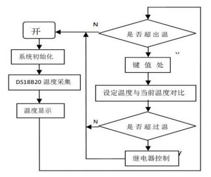 温度设定部分算法流程图