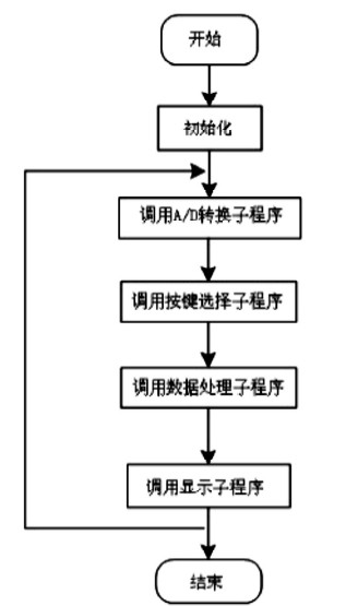 主程序流程图