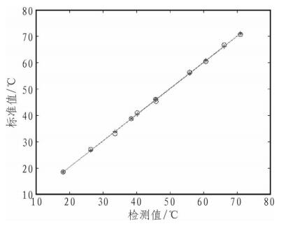 一维曲线拟合图