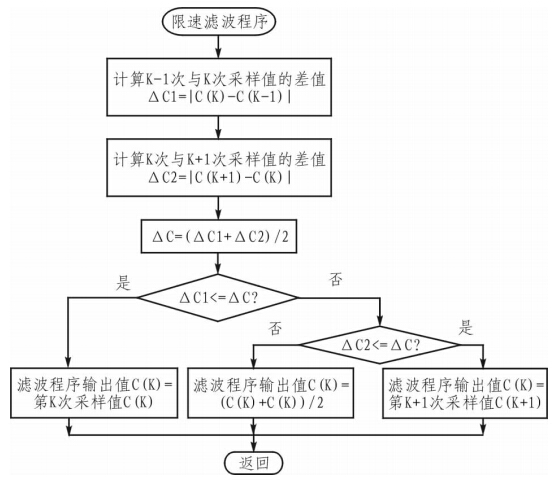 限速滤波子程序流程