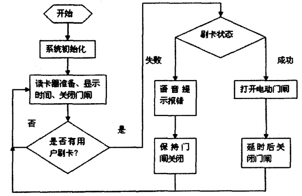 系统主程序流程