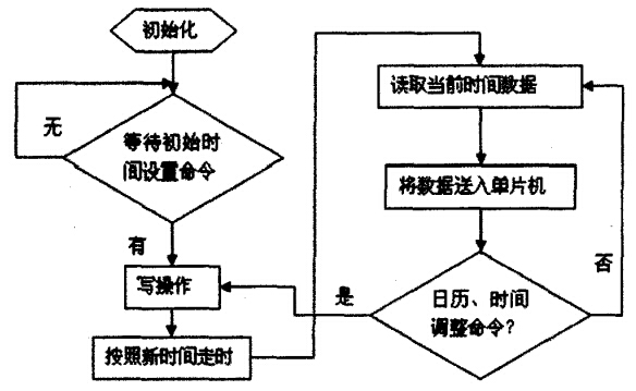 DS1302程序流程图