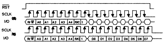 DS1302读写时序图