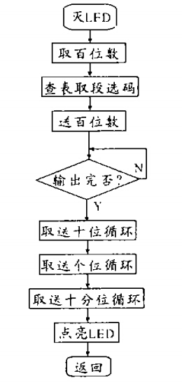 显示子程序框图