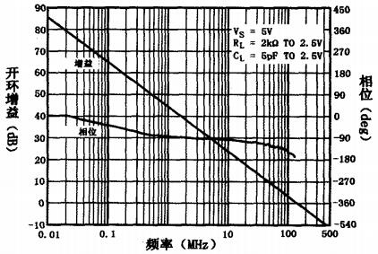 AD8041开环频响曲线