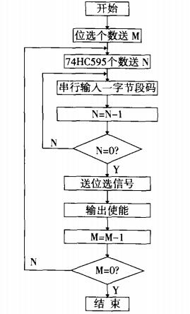 多位LED显示程序流程框图