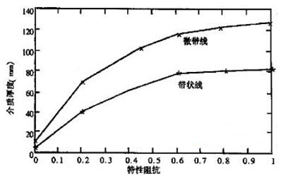 不同結構的介質厚度對Z0的影響