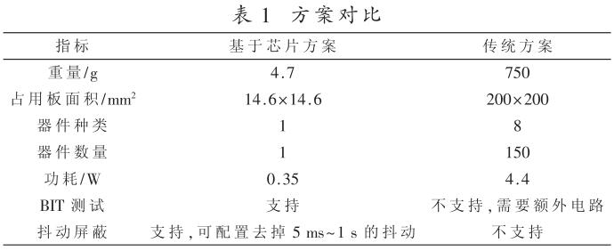 方案對比
