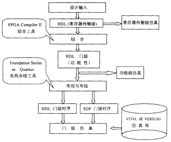 实现FPGA设计流程图
